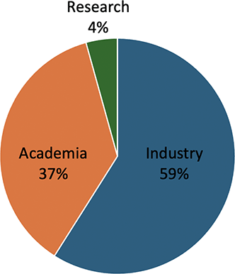 Number of Papers by Sectors