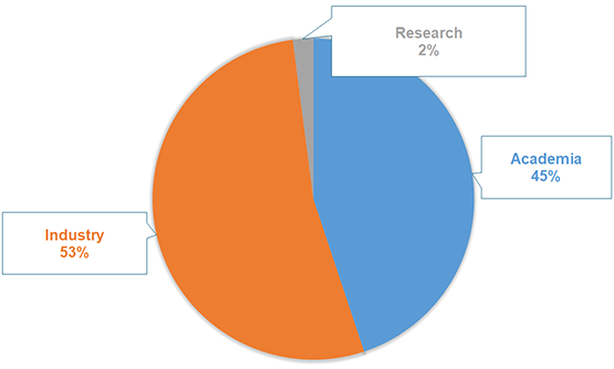Number of Papers by Sectors